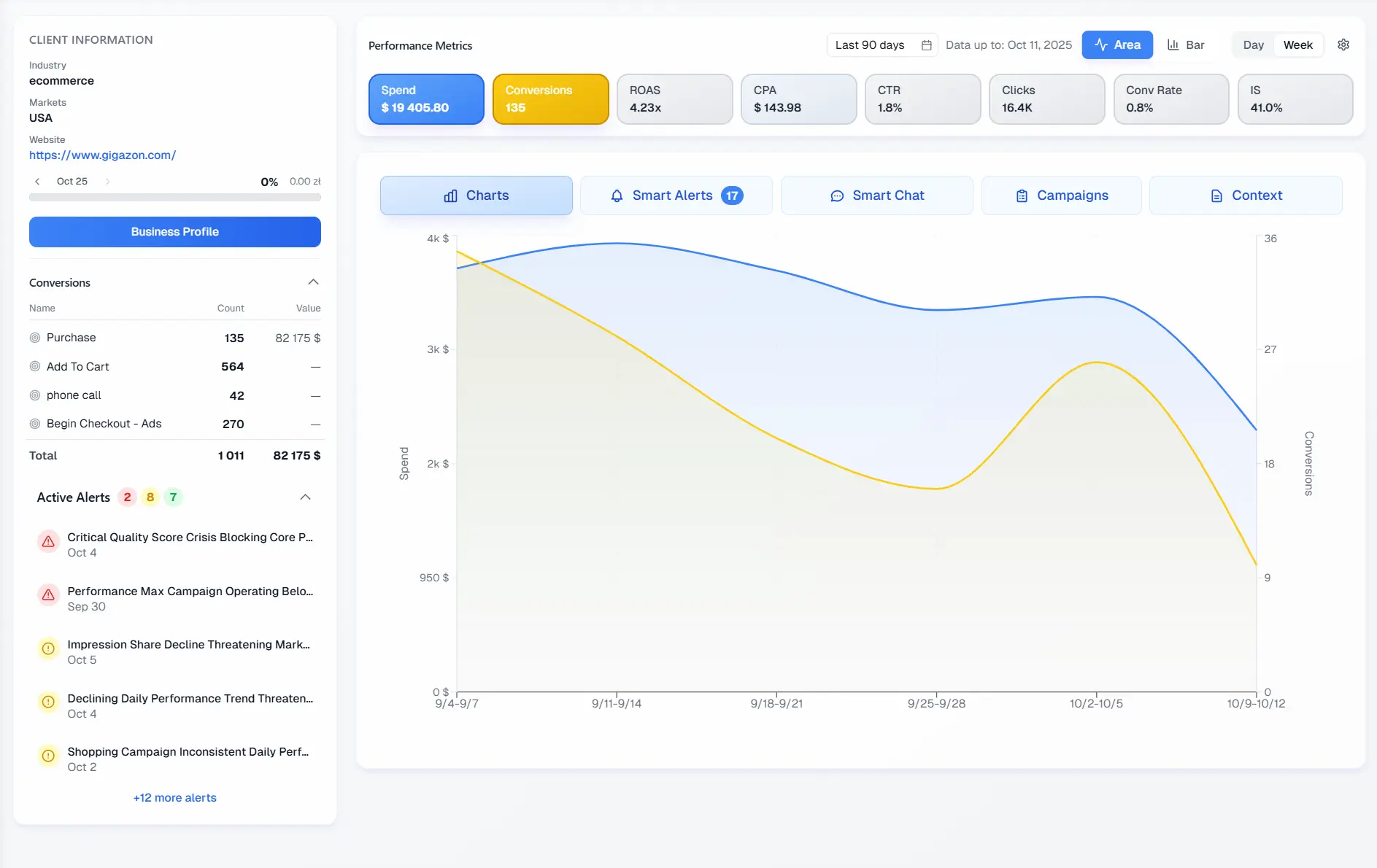 PerfoAds Optimizer Dashboard - Performance metrics, charts, and smart alerts